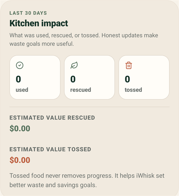 A card headed last 30 days, Kitchen impact, reading: what was used, rescued, or tossed, honest updates make waste goals more useful. Three counters read 0 used, 0 rescued and 0 tossed. Below, estimated value rescued is zero dollars and estimated value tossed is zero dollars. A closing line reads: tossed food never removes progress, it helps iWhisk set better waste and savings goals.