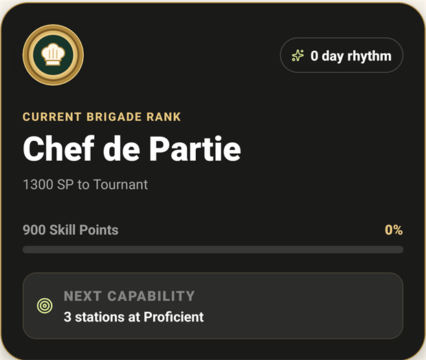 The rank card. It reads current brigade rank, Chef de Partie, 1300 SP to Tournant, above a progress bar showing 900 Skill Points at 0 percent. A panel underneath is headed next capability and reads 3 stations at Proficient. A chip in the corner reads 0 day rhythm.