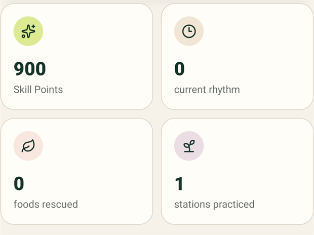 Four counters in a grid. 900 Skill Points, 0 current rhythm, 0 foods rescued, and 1 stations practiced.